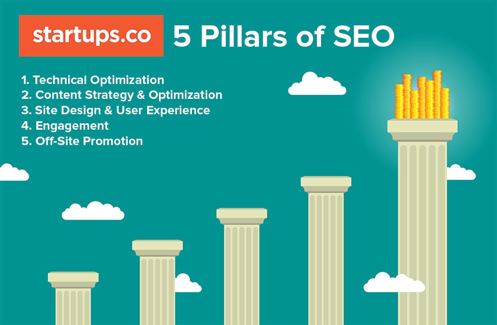 Startups.co SEO for Beginners Guide: 5 Pillars of SEO